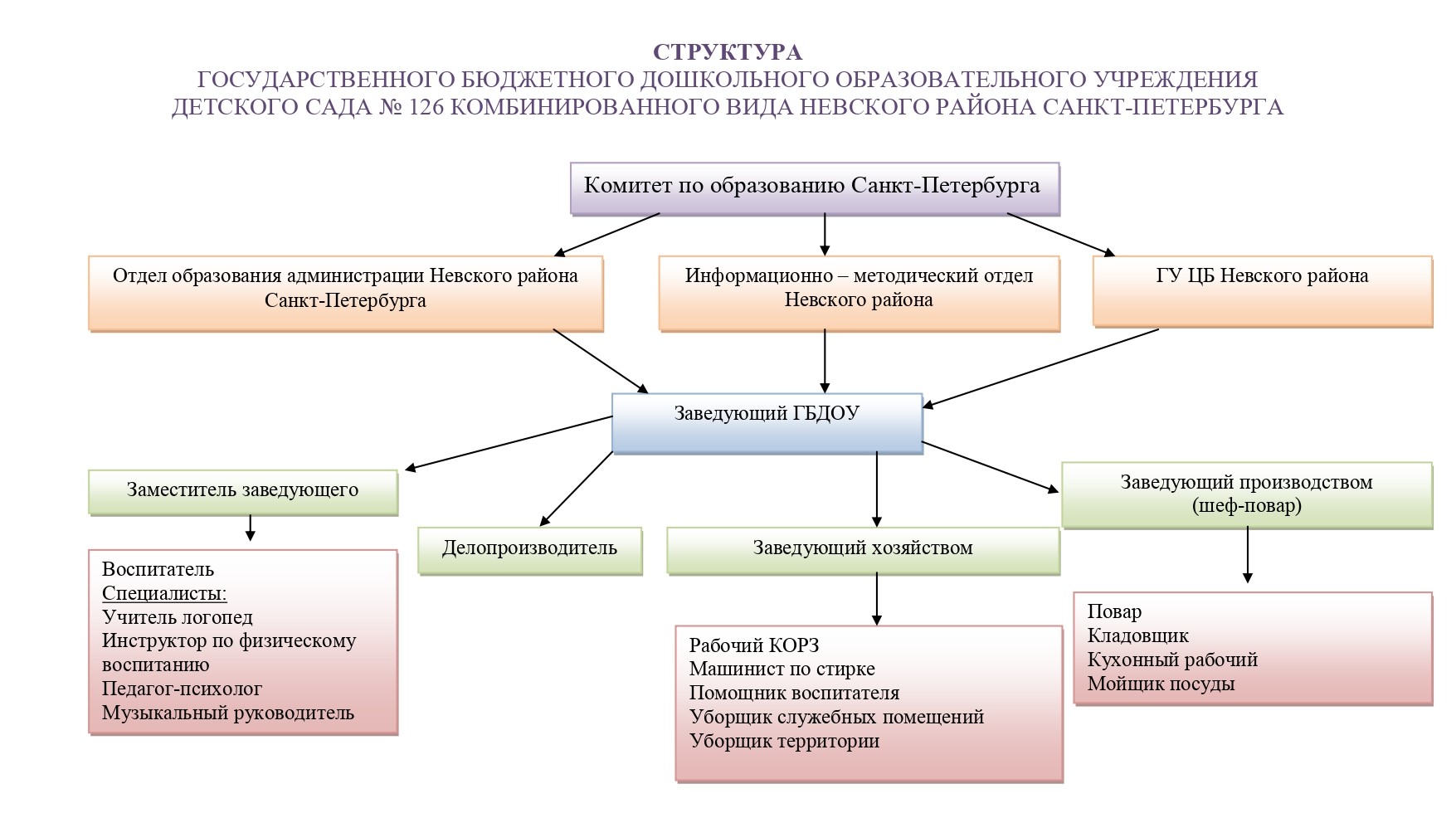 Структура и органы управления ГБДОУ page 0001